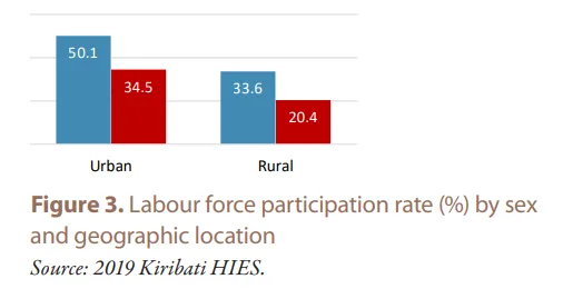 Bar graph of labor force participation by location.