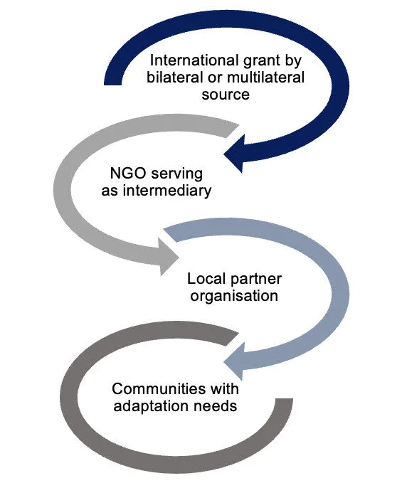 Flowchart showing grant process to communities.