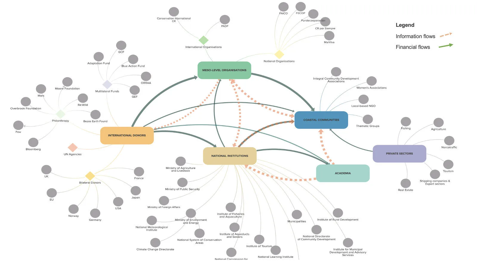 Diagram of information and financial flows in organizations.